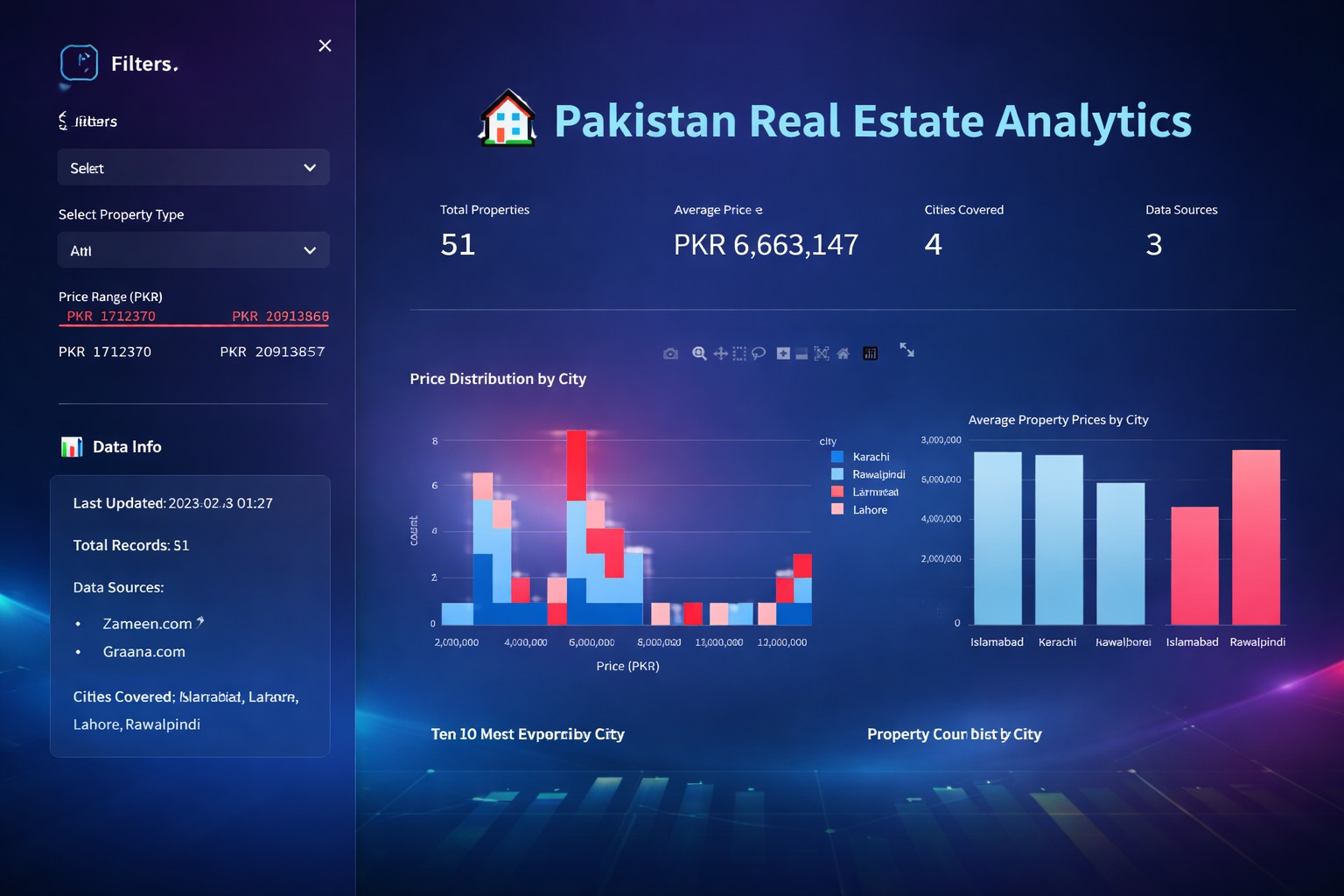 Real Estate Dashboard